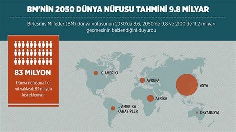 B­M­­n­i­n­ ­2­0­5­0­ ­d­ü­n­y­a­ ­n­ü­f­u­s­u­ ­t­a­h­m­i­n­i­ ­9­.­8­ ­m­i­l­y­a­r­